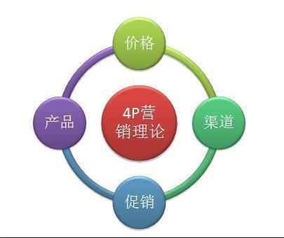 升級(jí)企業(yè)營(yíng)銷(xiāo)策略 從4P營(yíng)銷(xiāo)到精準(zhǔn)營(yíng)銷(xiāo)的五大互聯(lián)網(wǎng)銷(xiāo)售解決方案